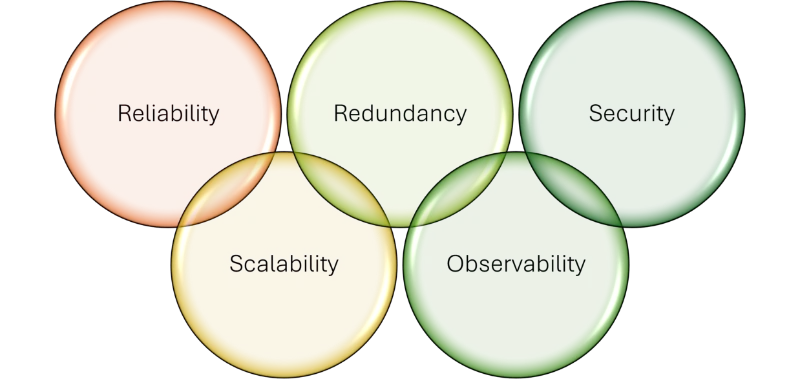 Cost Efficiency, Reliability, Scalability, Redundancy, Observability, Security