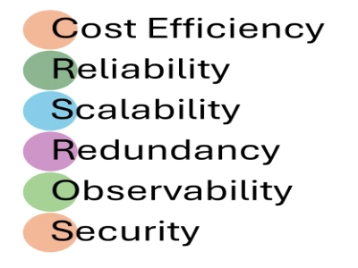 Cost Efficiency, Reliability, Scalability, Redundancy, Observability, Security
