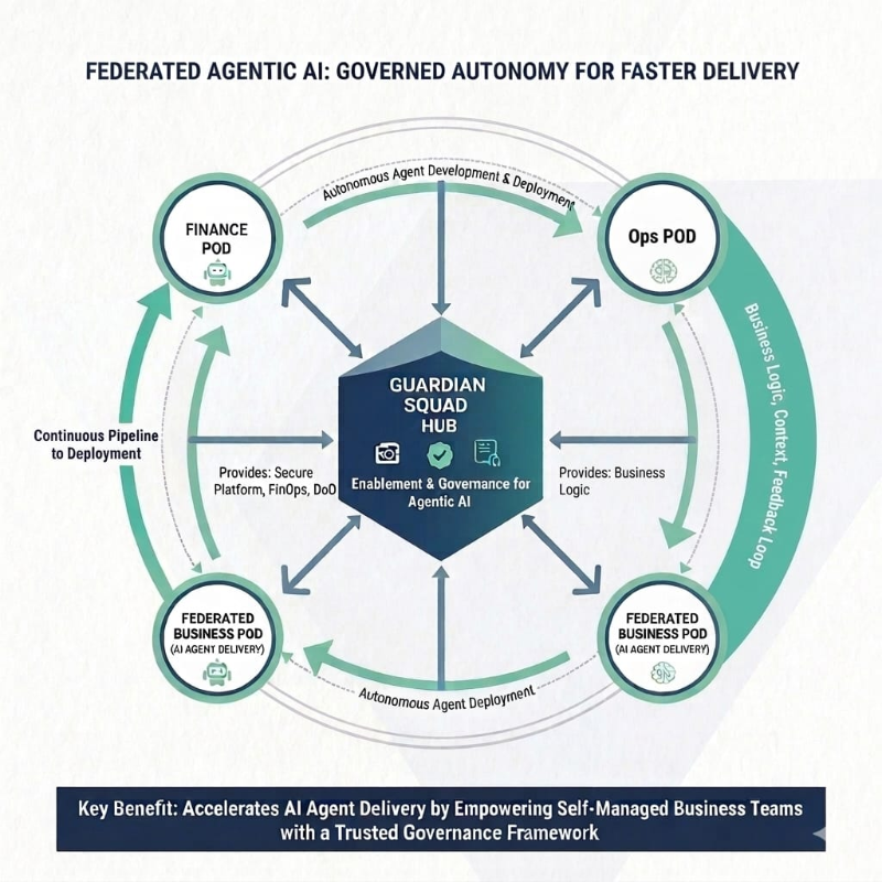 Guardian Squad as Hub and Federated PODs as Spokes