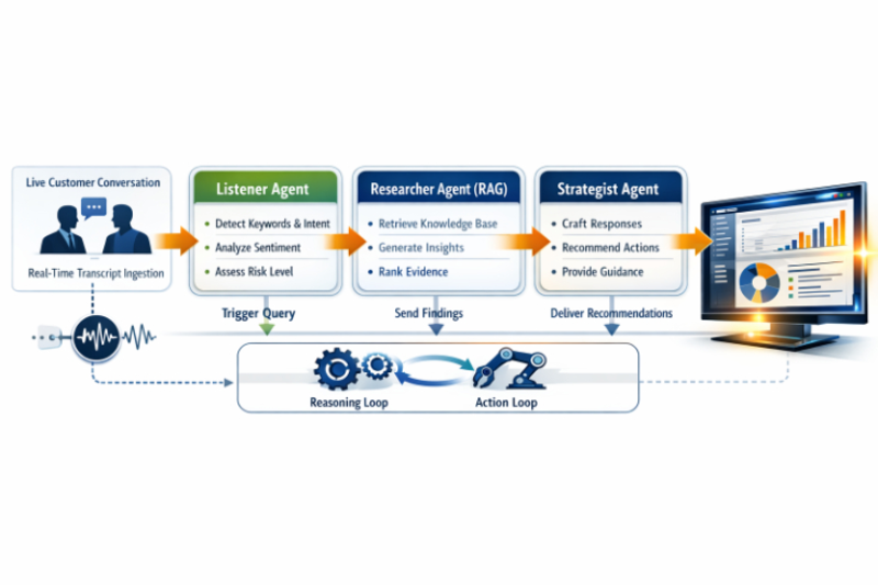 Stratovexa AI architecture diagram showing a multi-agent framework with Listener, Researcher, and Strategist agents enabling real-time competitor intelligence and CRM-based sales optimization.