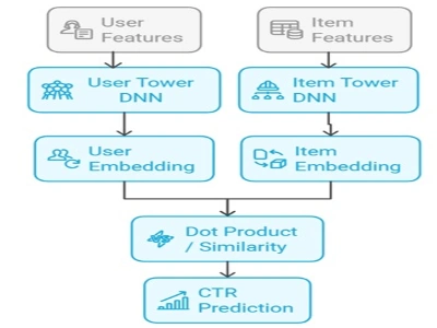 CTR prediction retrieval pipeline workflow