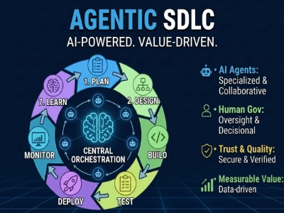 “Agentic Agile SDLC Architecture” showing a circular software development lifecycle powered by AI. At the center is an “Agent Orchestration Layer” connected to multiple AI agents. Around it, a loop illustrates key phases: plan, design, build, test, deploy, monitor, and learn. The left side highlights core pillars including AI agents, human governance, agile flow, trust and quality, and measurable value. The bottom shows a human and a robot collaborating at a workstation, symbolizing human in the loop development. Dark background with neon blue, green, and purple tones gives a modern, high-tech feel.