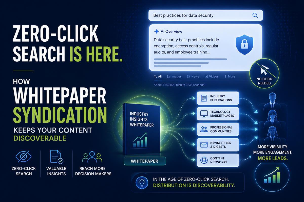 AI-powered zero-click search and whitepaper syndication improving B2B content discoverability.