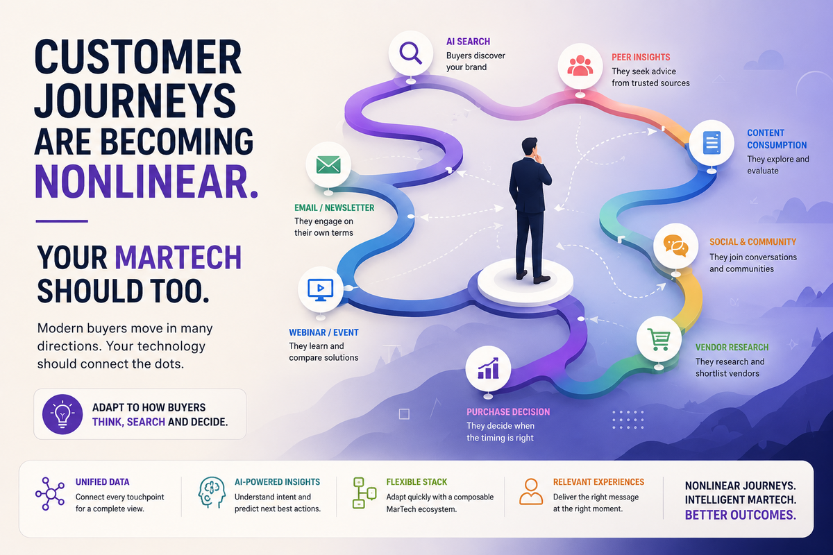 Illustration of a nonlinear B2B customer journey connected by an AI-powered MarTech ecosystem.
