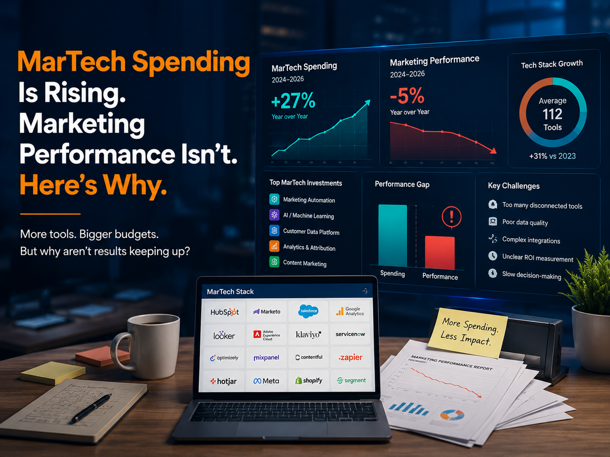 MarTech spending dashboard showing rising technology investment alongside declining marketing performance, with analytics charts, AI marketing tools, and business reports in a modern office workspace.